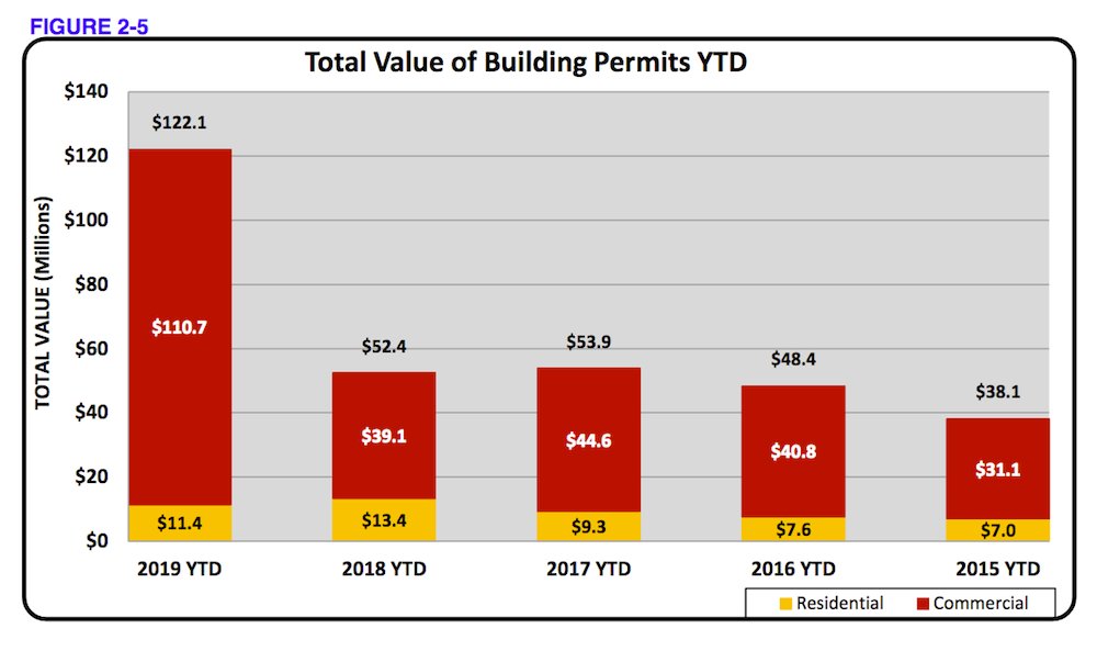 The value of building permits shot up to more than $122 million in 2019.
